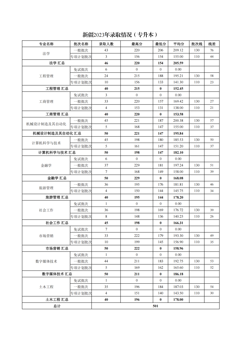 2023年专升本录取情况_00.png