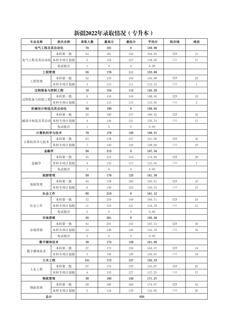 2022年专升本录取情况_00.png