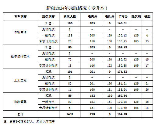 2024年专升本录取情况_00.jpg