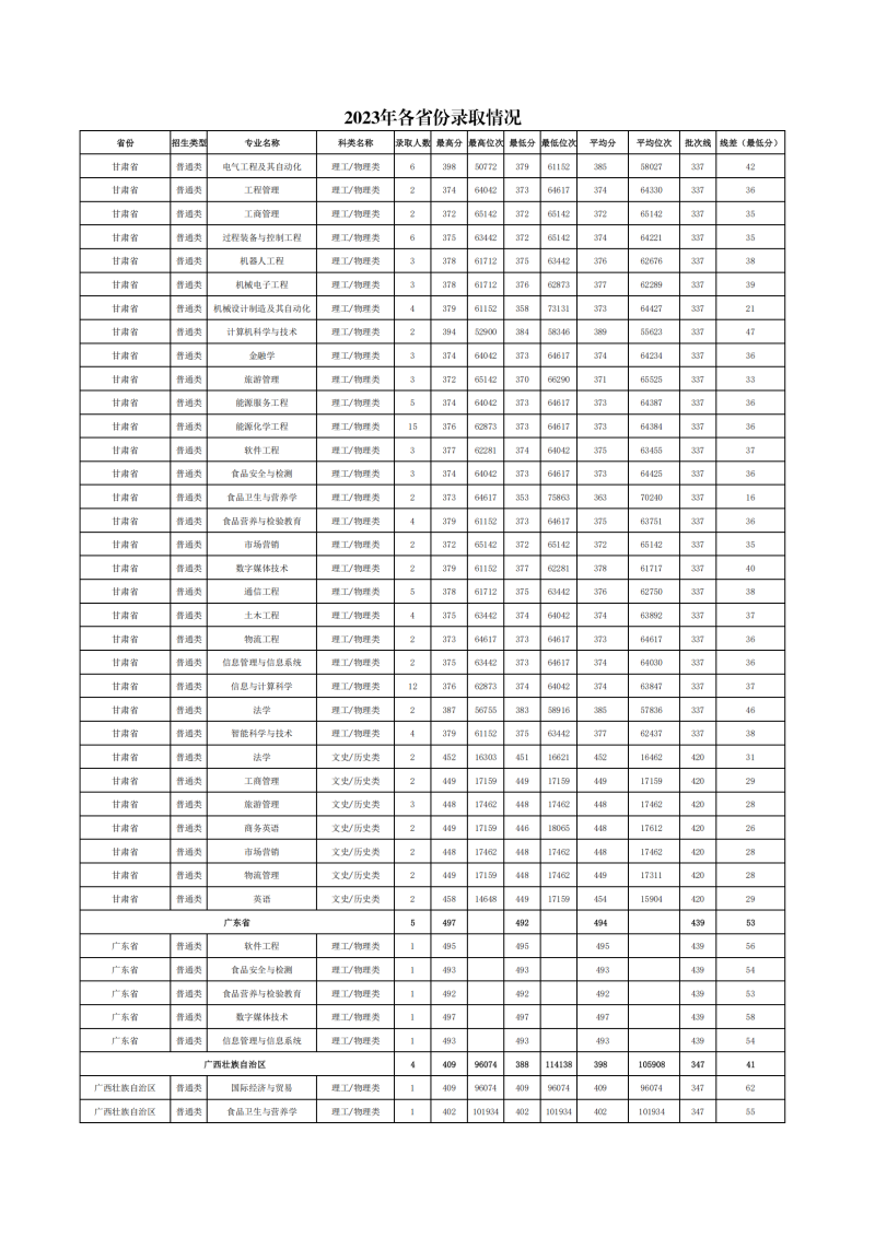 2023年各省份、各专业录取情况(1)_02.png