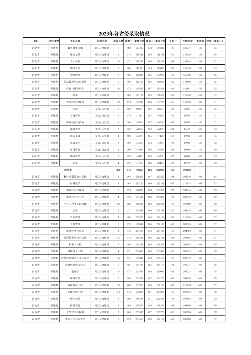 2023年各省份、各专业录取情况(1)_04.png
