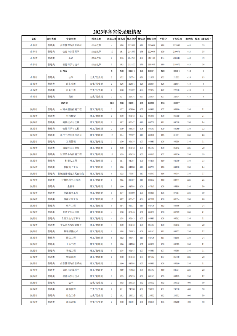 2023年各省份、各专业录取情况(1)_09.png