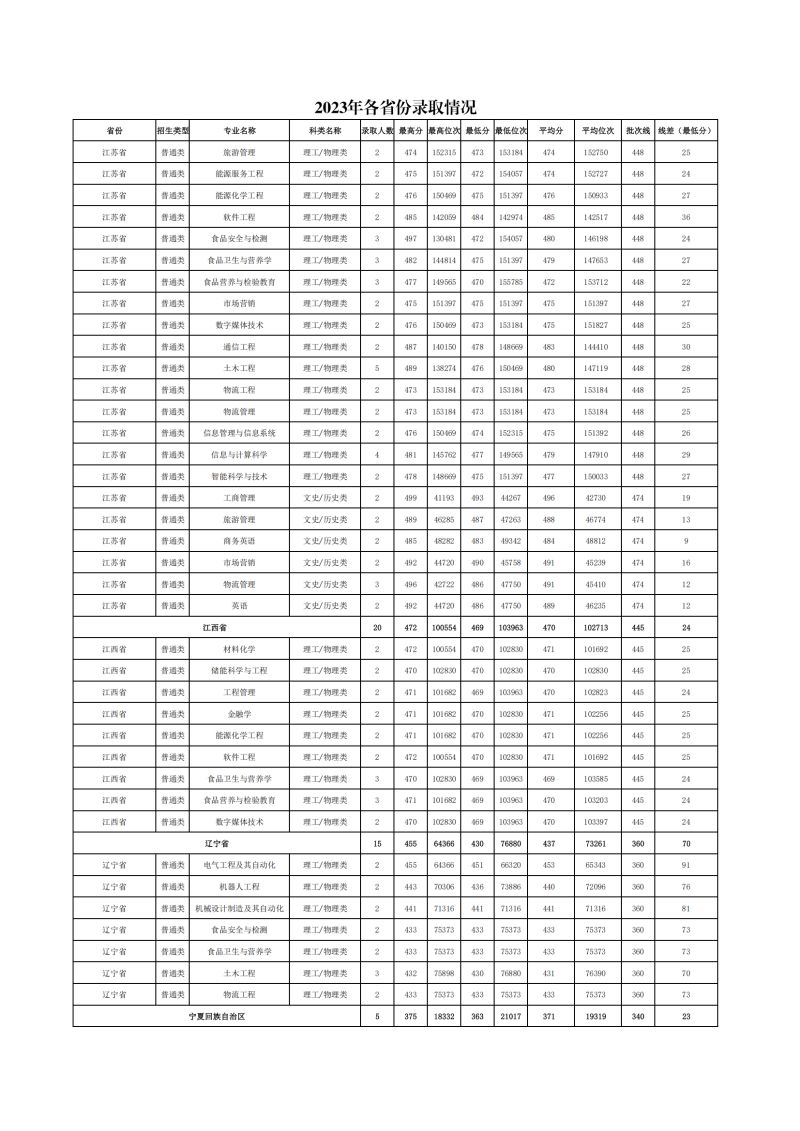 2023年各省份、各专业录取情况(1)_07.png