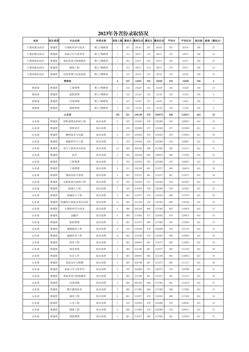 2023年各省份、各专业录取情况(1)_08.png
