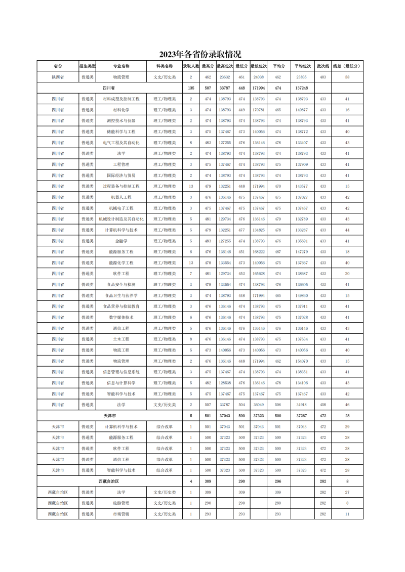2023年各省份、各专业录取情况(1)_10.png