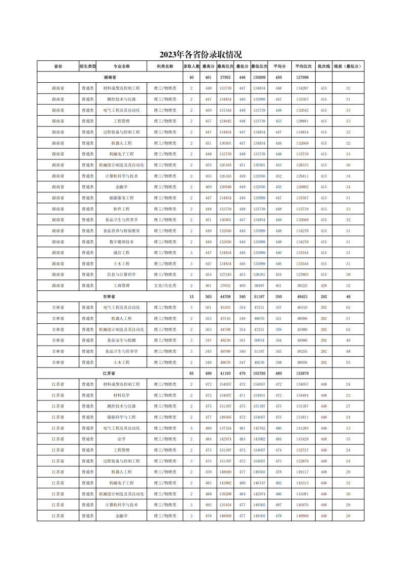 2023年各省份、各专业录取情况(1)_06.png
