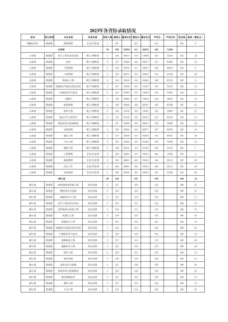 2023年各省份、各专业录取情况(1)_11.png