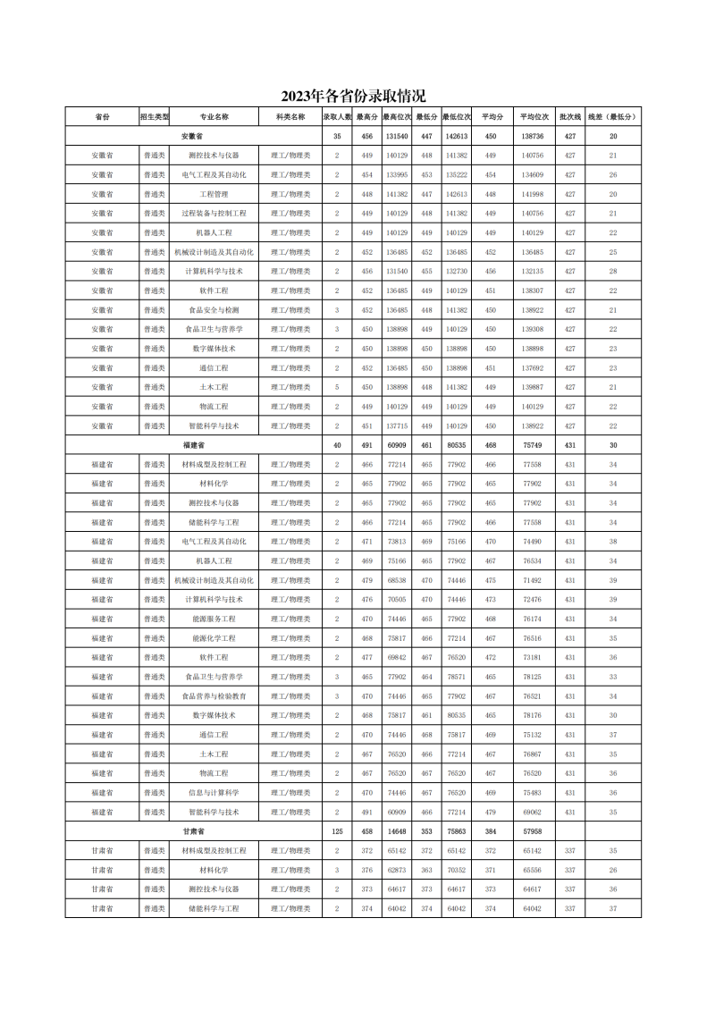 2023年各省份、各专业录取情况(1)_01.png