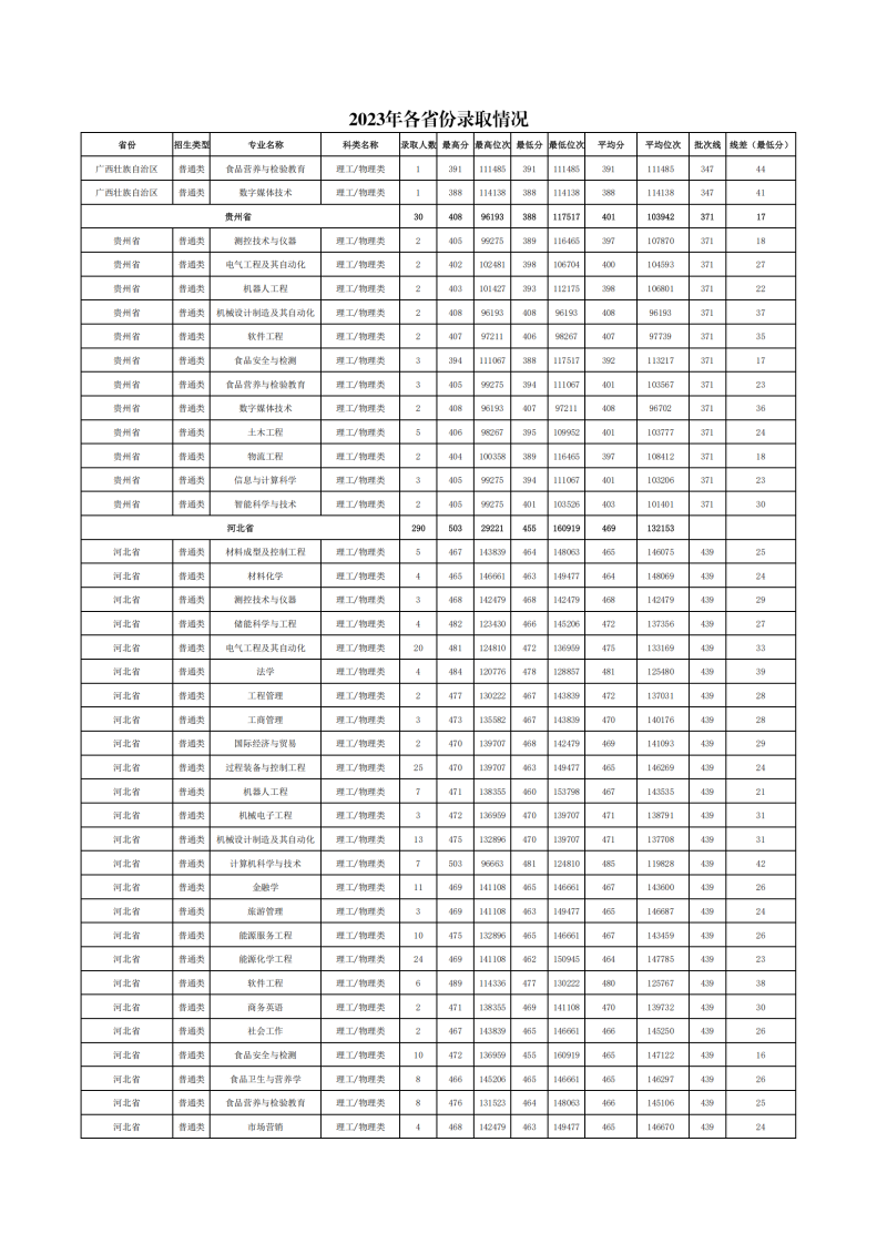 2023年各省份、各专业录取情况(1)_03.png