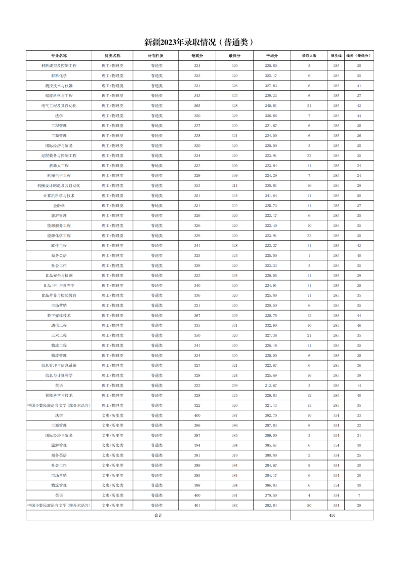 2023年各省份、各专业录取情况(1)_13.png