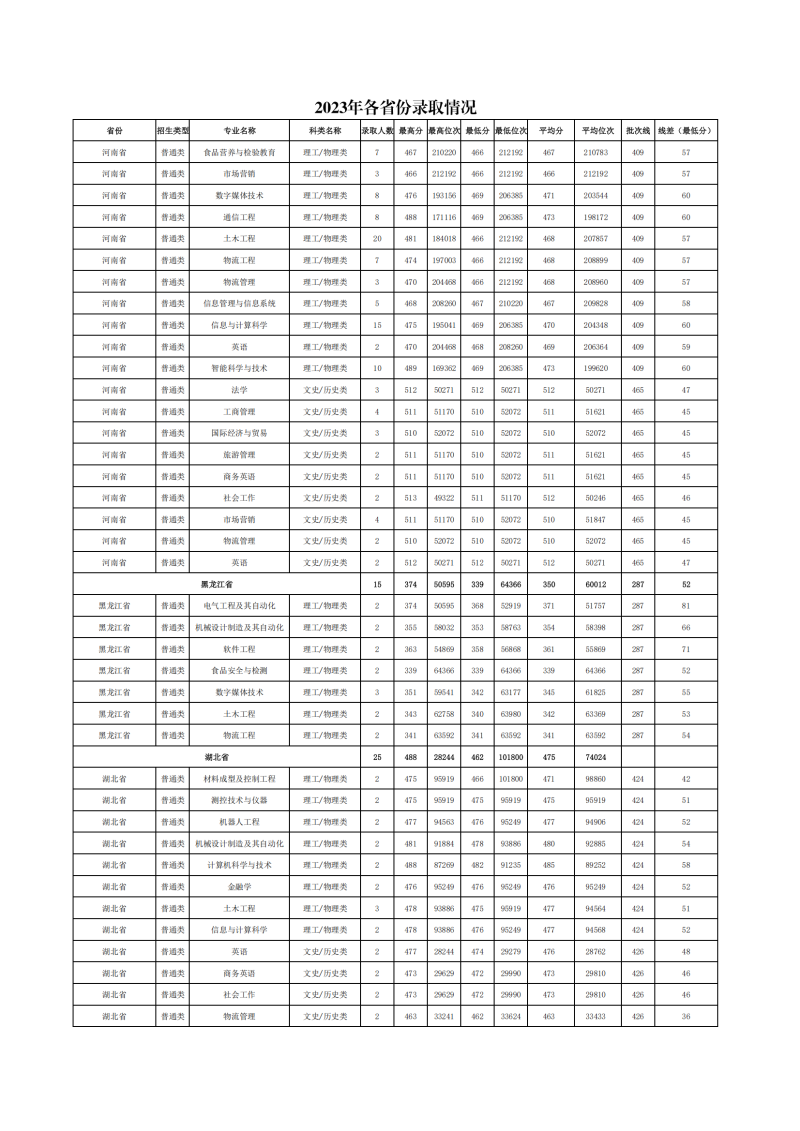 2023年各省份、各专业录取情况(1)_05.png