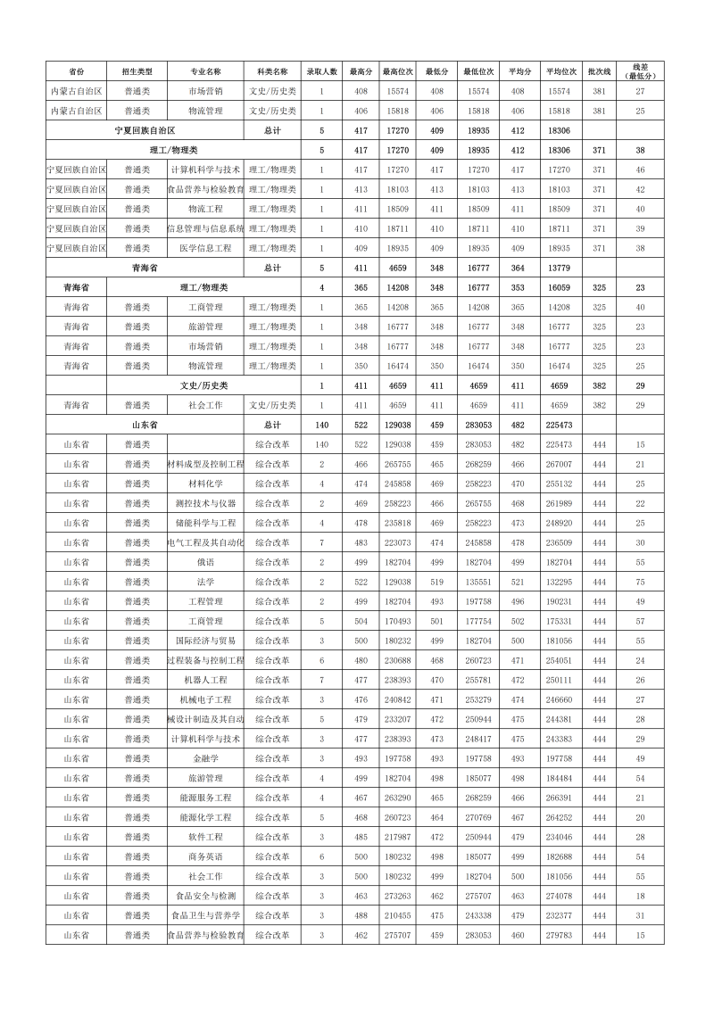 2024年各省份、各专业录取情况_09.png