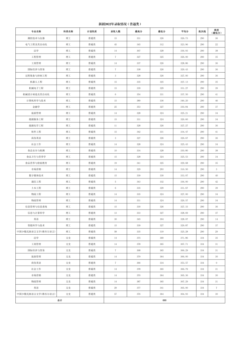 2022年各省份、各专业录取情况_08.png