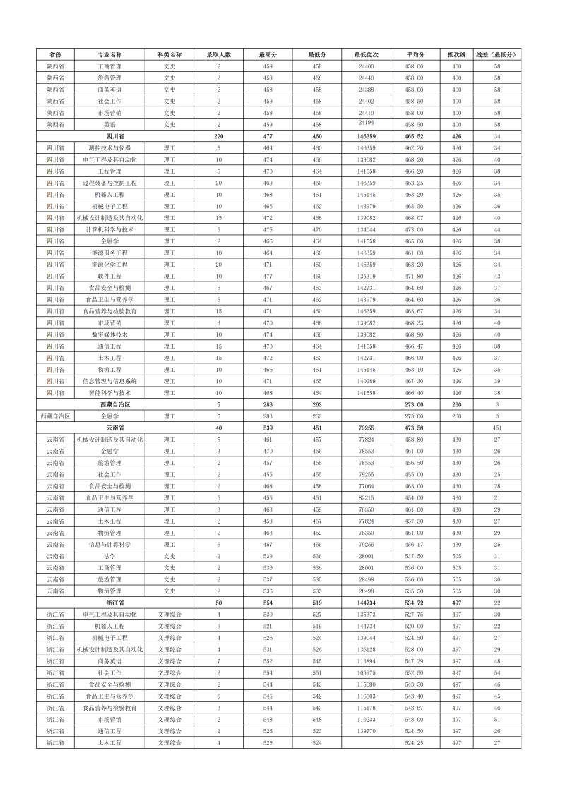 2022年各省份、各专业录取情况_06.png