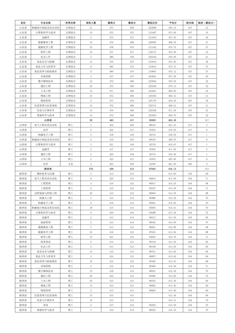 2022年各省份、各专业录取情况_05.png