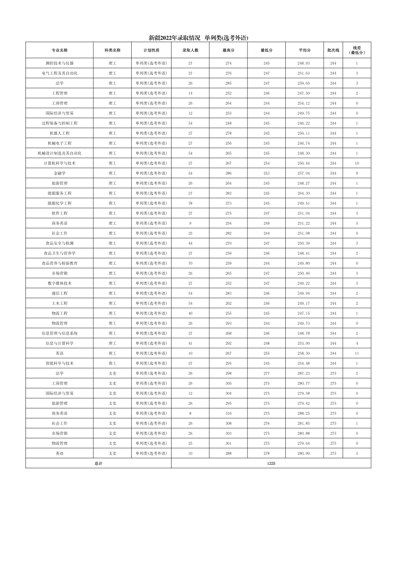 2022年各省份、各专业录取情况_09.png