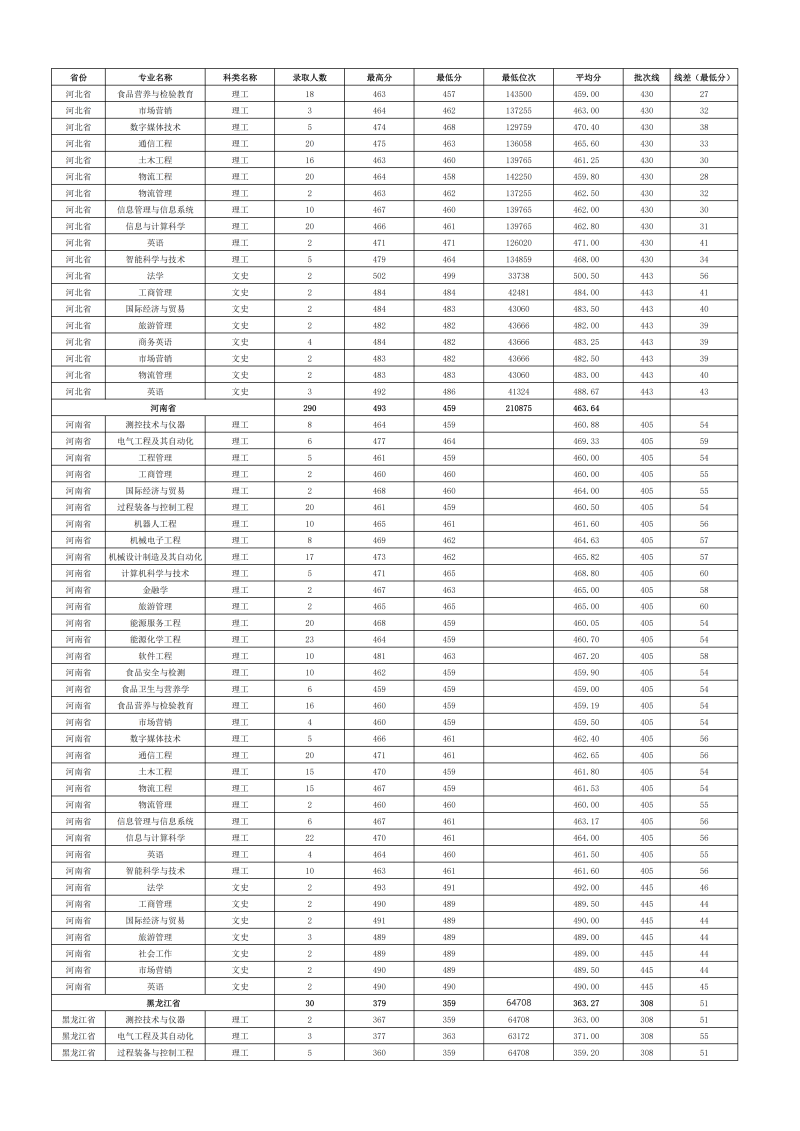 2022年各省份、各专业录取情况_02.png