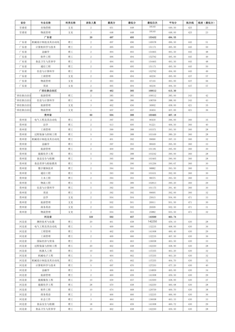 2022年各省份、各专业录取情况_01.png