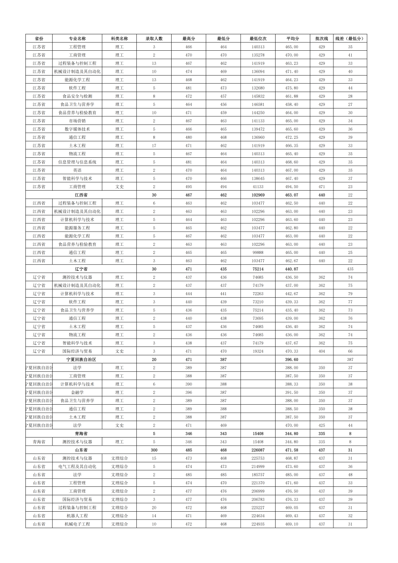 2022年各省份、各专业录取情况_04.png