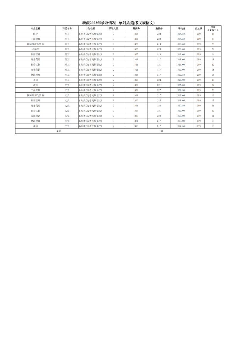 2022年各省份、各专业录取情况_10.png