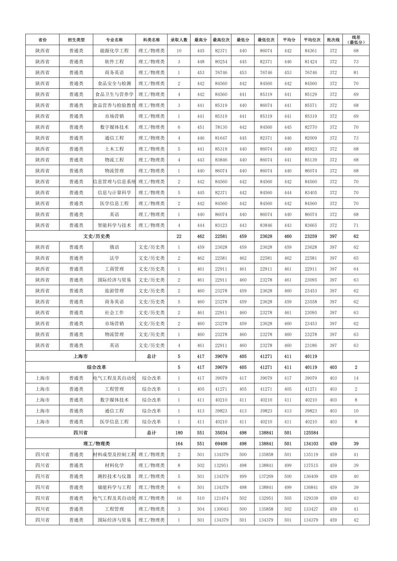 2024年各省份、各专业录取情况_11.png