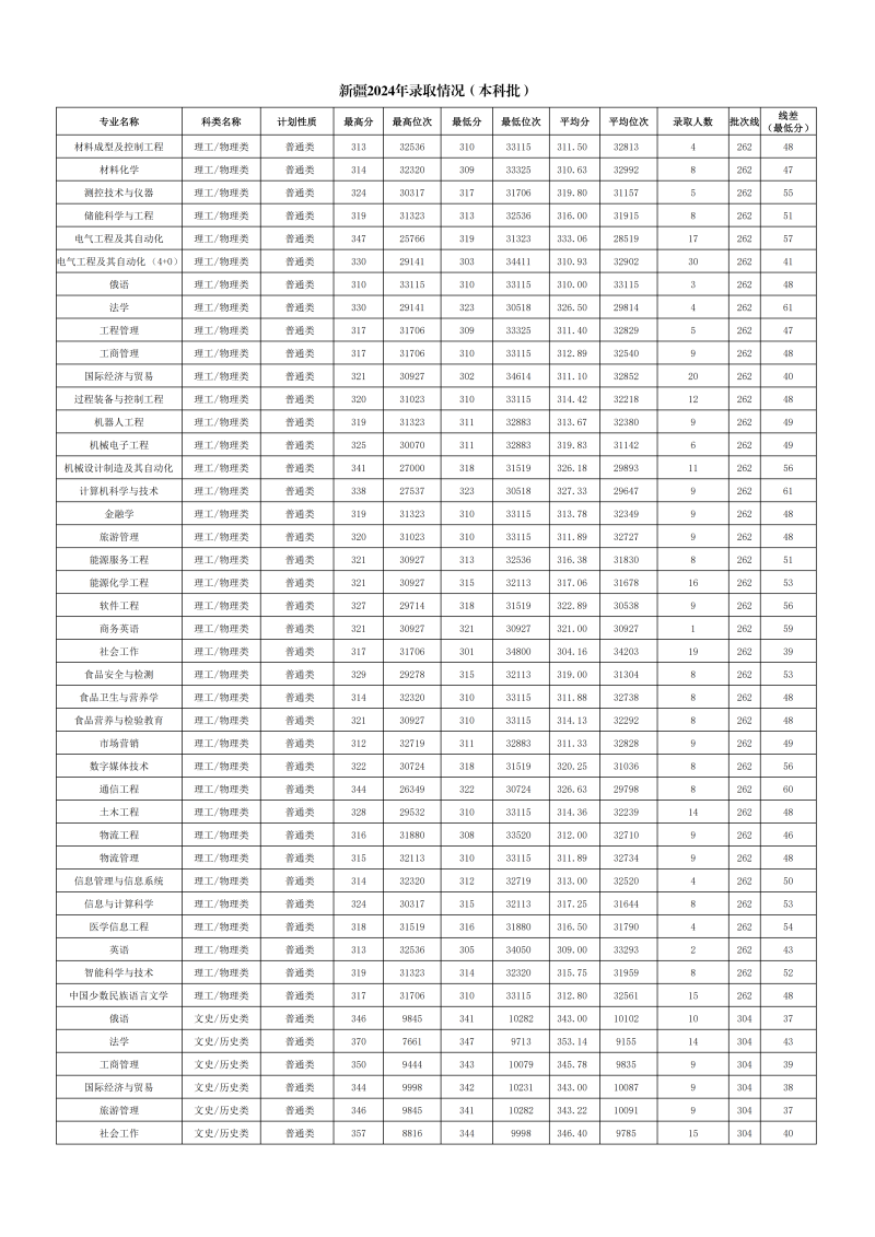 2024年各省份、各专业录取情况_15.png