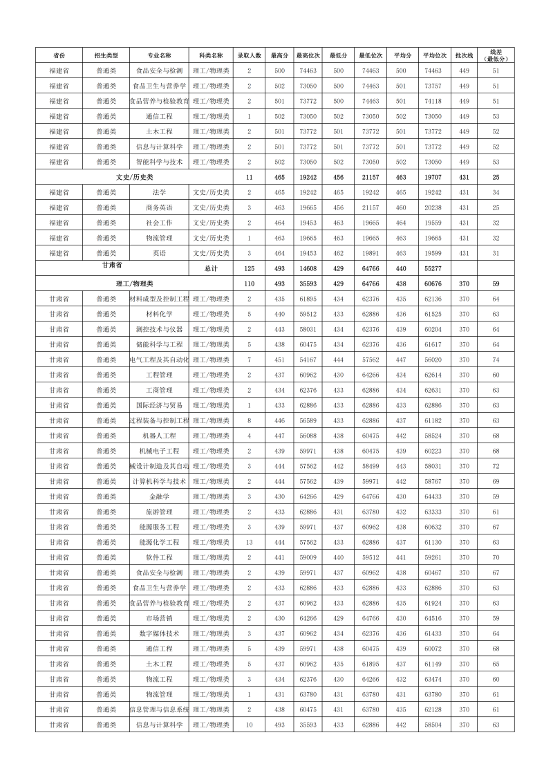 2024年各省份、各专业录取情况_01.png