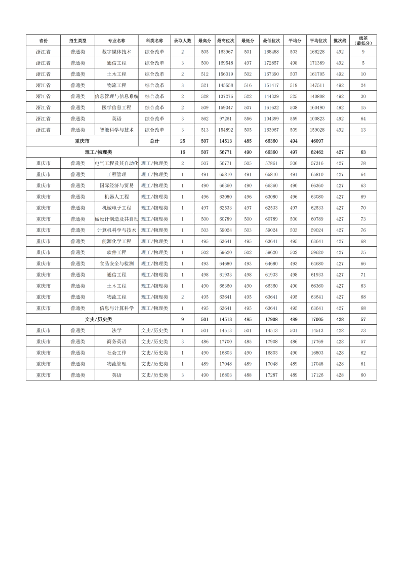 2024年各省份、各专业录取情况_14.png