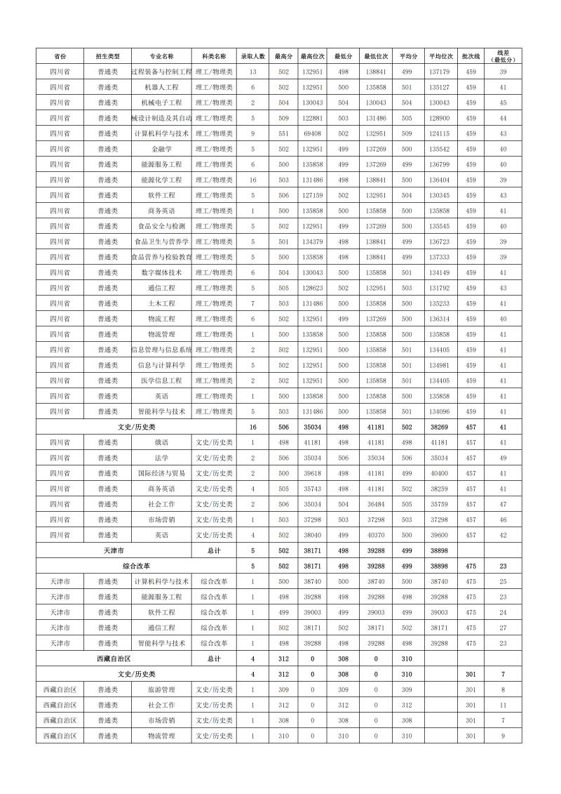 2024年各省份、各专业录取情况_12.png