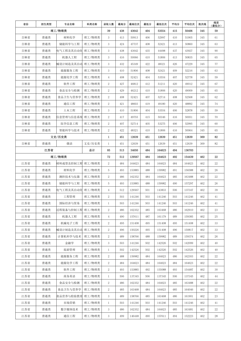 2024年各省份、各专业录取情况_07.png