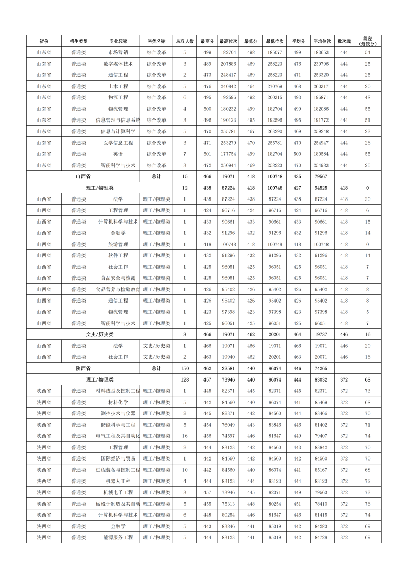 2024年各省份、各专业录取情况_10.png