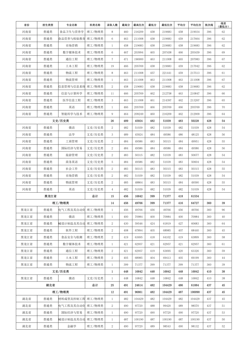 2024年各省份、各专业录取情况_05.png