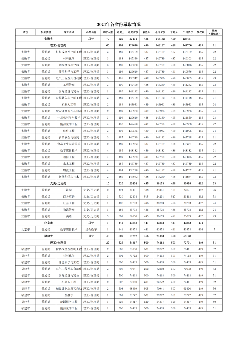 2024年各省份、各专业录取情况_00.png