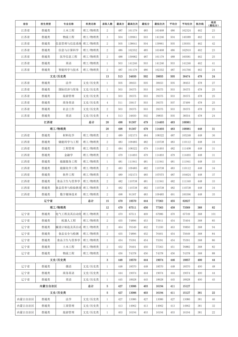 2024年各省份、各专业录取情况_08.png