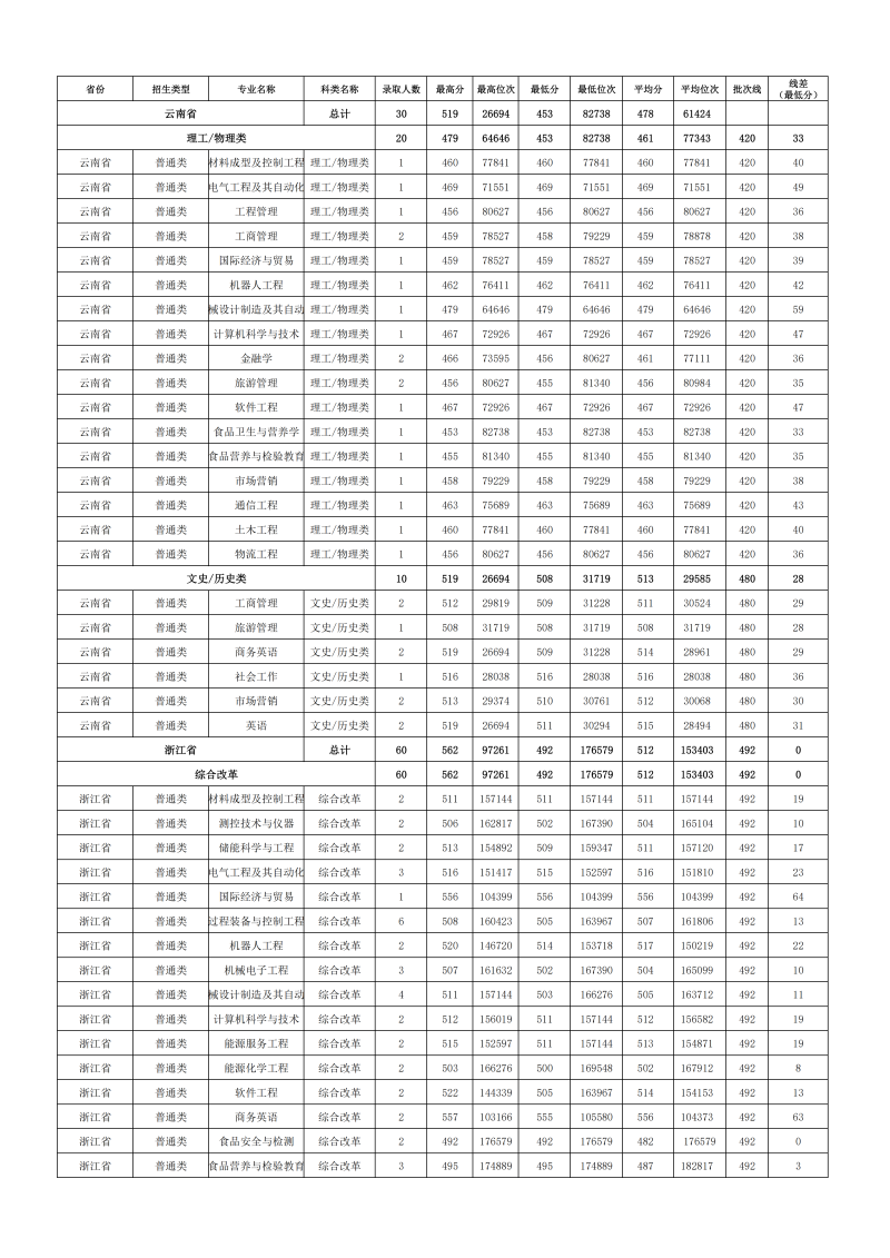 2024年各省份、各专业录取情况_13.png