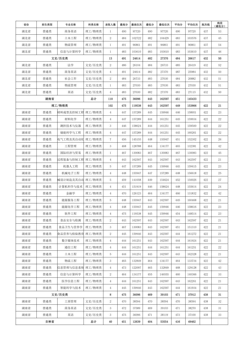 2024年各省份、各专业录取情况_06.png